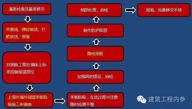 外墙保温施工作业前置工序